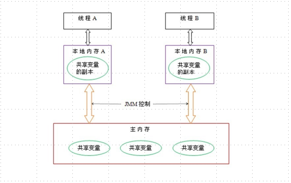 Java内存模型（JMM）那些事