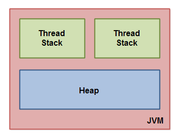 Java内存模型（JMM）那些事