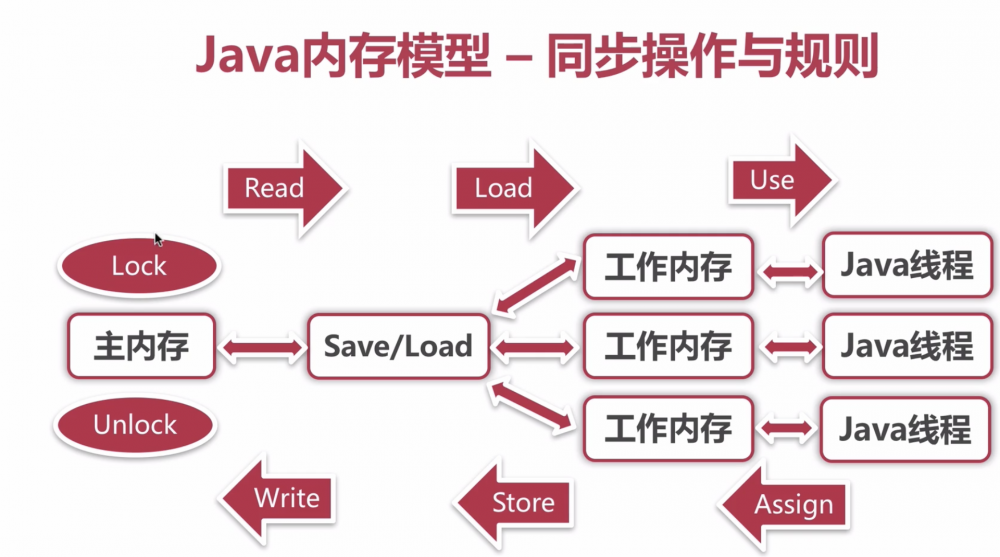 Java内存模型（JMM）那些事