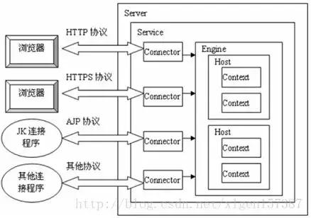 Web服务器Tomcat的这些架构模块，您都知道吧？