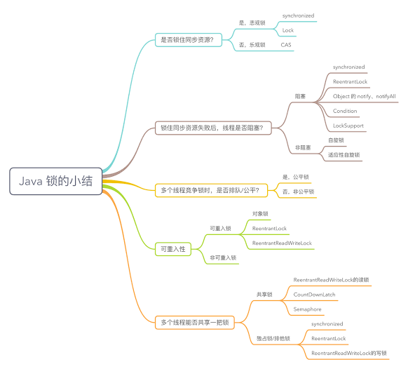 Java多线程系列 - 锁详解