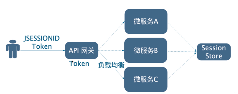 Spring Cloud Alibaba 实战(十一) - Spring Cloud认证授权