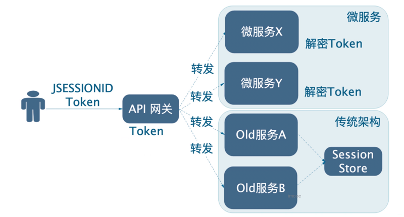 Spring Cloud Alibaba 实战(十一) - Spring Cloud认证授权