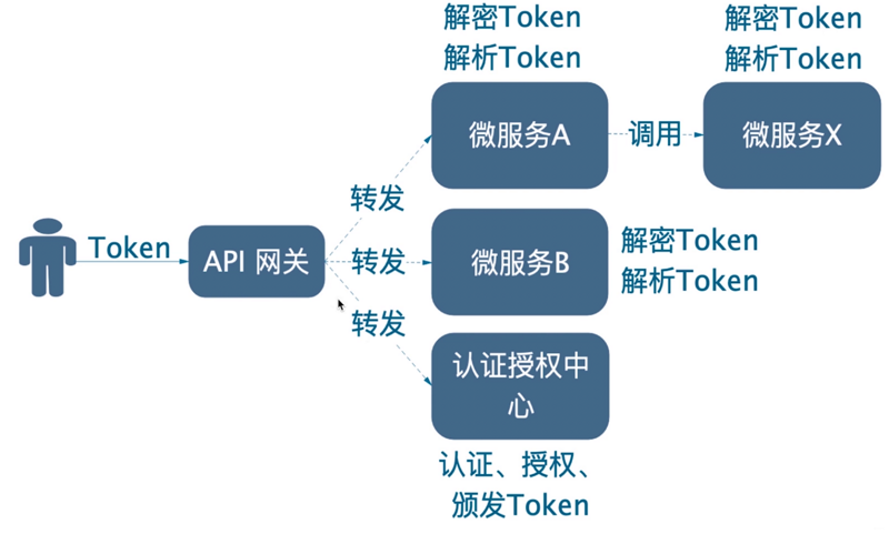 Spring Cloud Alibaba 实战(十一) - Spring Cloud认证授权