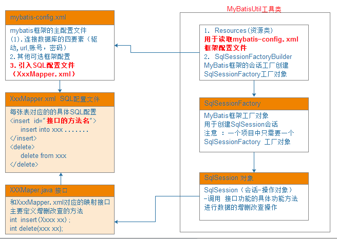 快速入门MyBatis第一天(共两天)