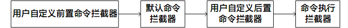 Activiti架构分析及源码详解