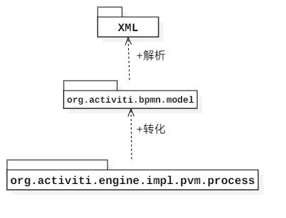 Activiti架构分析及源码详解