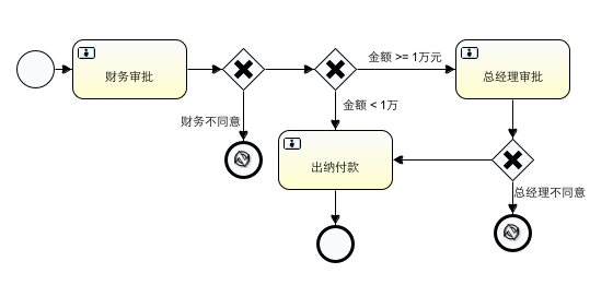 Activiti架构分析及源码详解