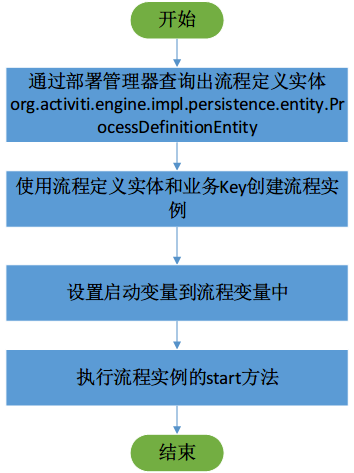 Activiti架构分析及源码详解