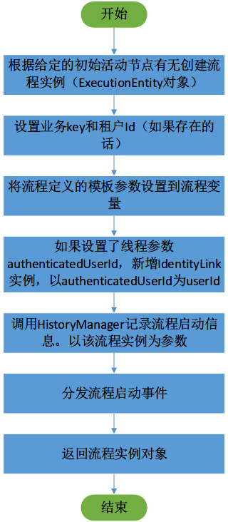 Activiti架构分析及源码详解