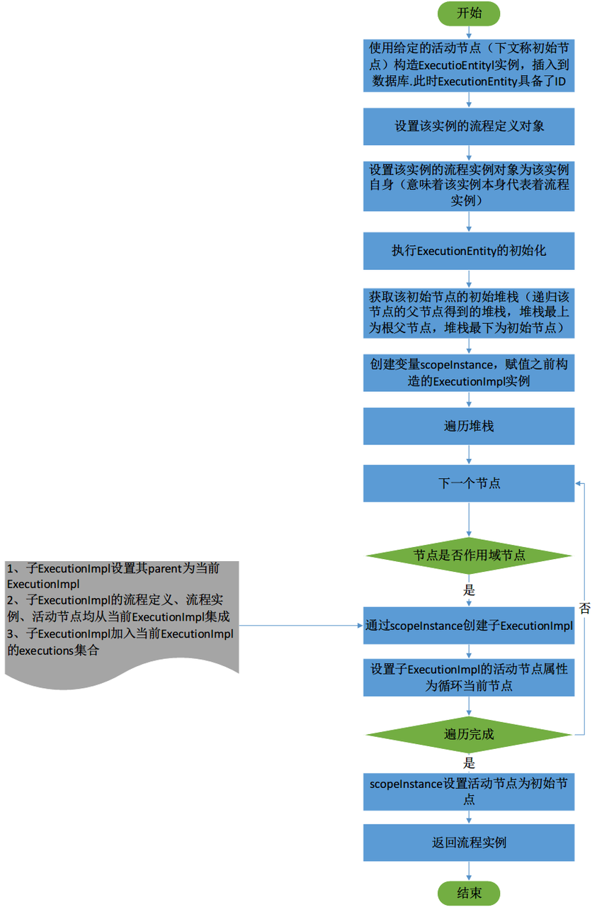 Activiti架构分析及源码详解