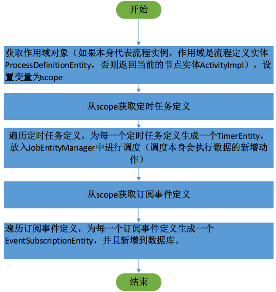 Activiti架构分析及源码详解