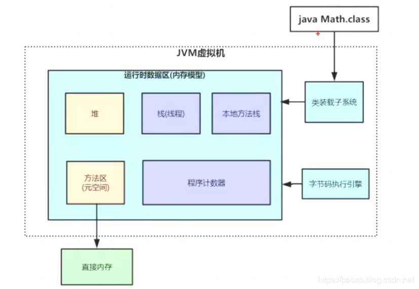 小白都能看得懂的java虚拟机内存模型