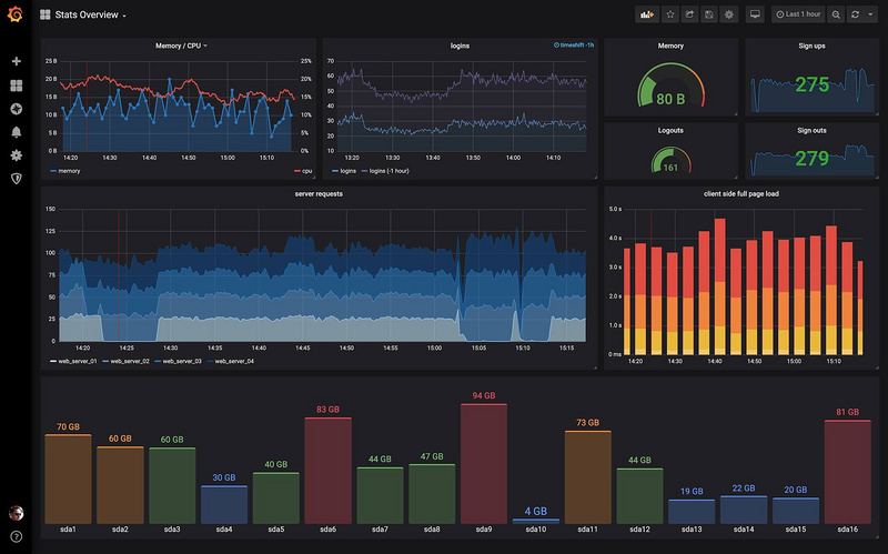 使用 Prometheus &amp; Grafana 监控你的 Spring Boot 应用