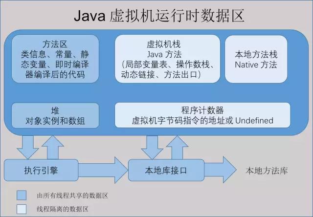 一文理解JVM虚拟机（内存、垃圾回收、性能优化）解决面试中遇到问题