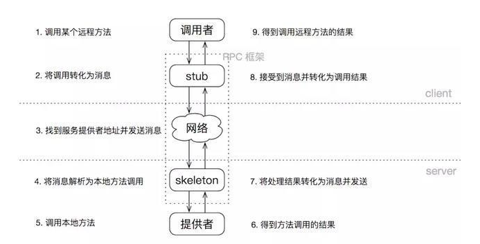 如何从0到1设计一个类Dubbo的RPC框架