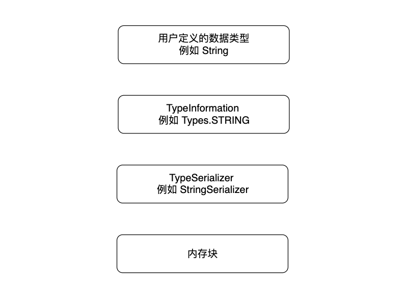 Flink进阶教程：数据类型和序列化机制简介