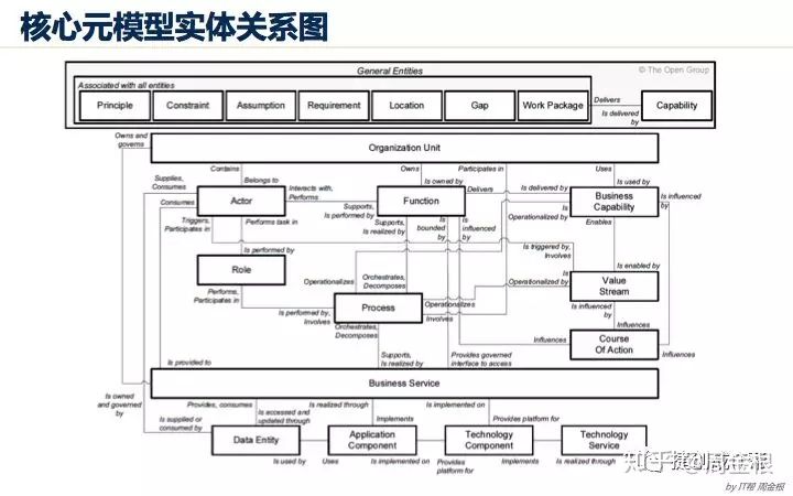 踏实型的TOGAF企业架构学习者要学什么？