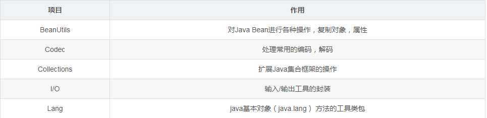 Java世界最常用的工具类库