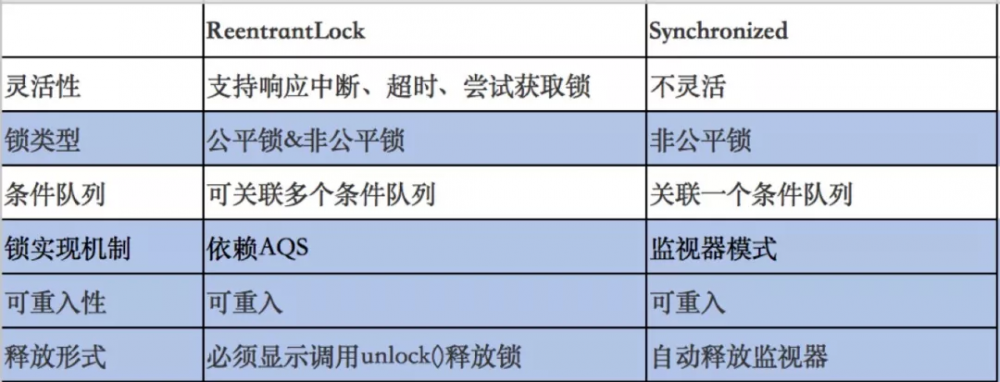 从 ReentrantLock 的实现看 AQS 的原理及应用