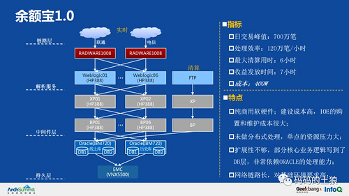 余额宝背后的服务治理架构