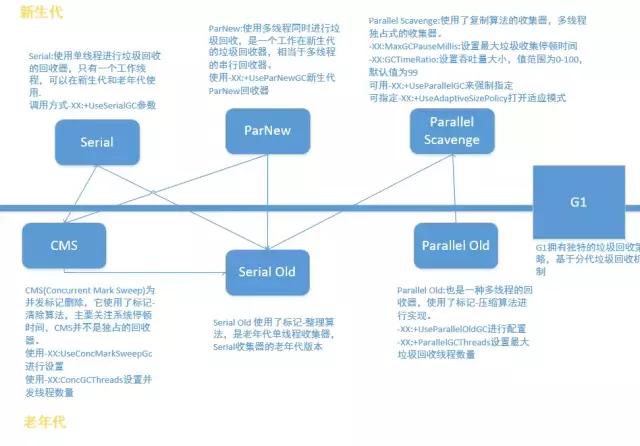 一文理解JVM虚拟机（内存、垃圾回收、性能优化）解决面试中遇到问题