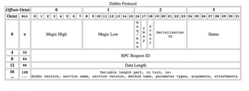 Dubbo 在跨语言和协议穿透性方向的探索：支持 HTTP/2 gRPC