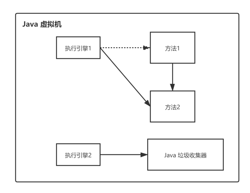 JVM 体系结构与工作方式