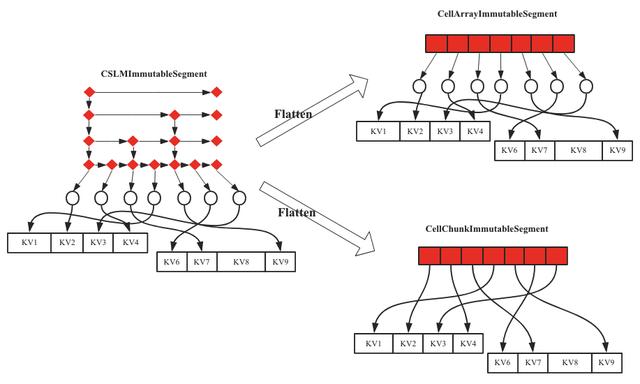 HBase内存管理之MemStore的实现原理和优化