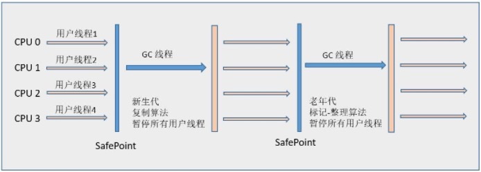 jvm 7种垃圾收集器