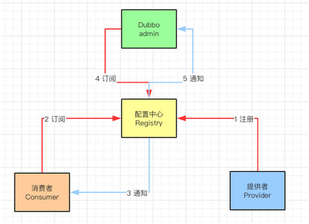 知道了这些内容，闭着眼面试Dubbo！