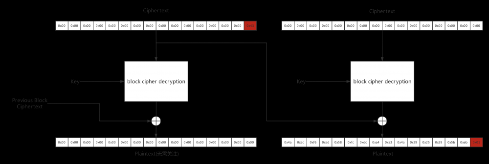 Shiro Padding Oracle Attack 反序列化