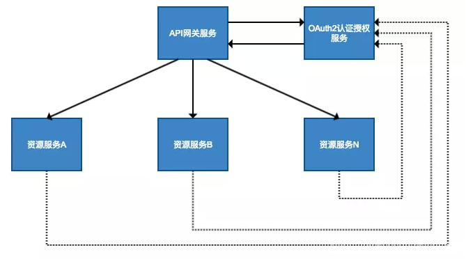 微服务网关