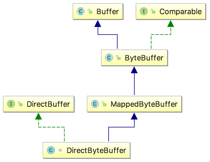 Java网络编程与NIO详解8：浅析mmap和Direct Buffer