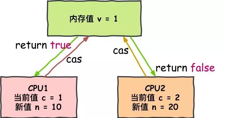 深入浅出 CAS