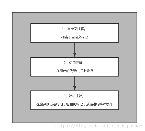 你不可不知的自定义注解