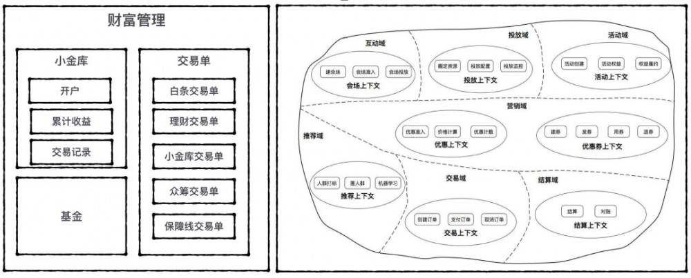 领域驱动设计、业务架构 与 业务中台的关系