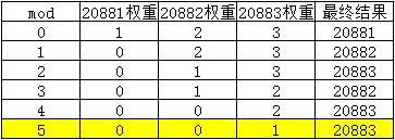 Dubbo加权轮询负载均衡的源码和Bug，了解一下？