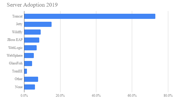 2019 年 Java 调查报告：Java 8 仍然最受欢迎