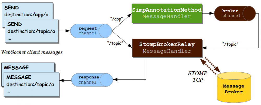 在 SpringBoot 中使用 STOMP 基于 WebSocket 建立 BS 双向通信