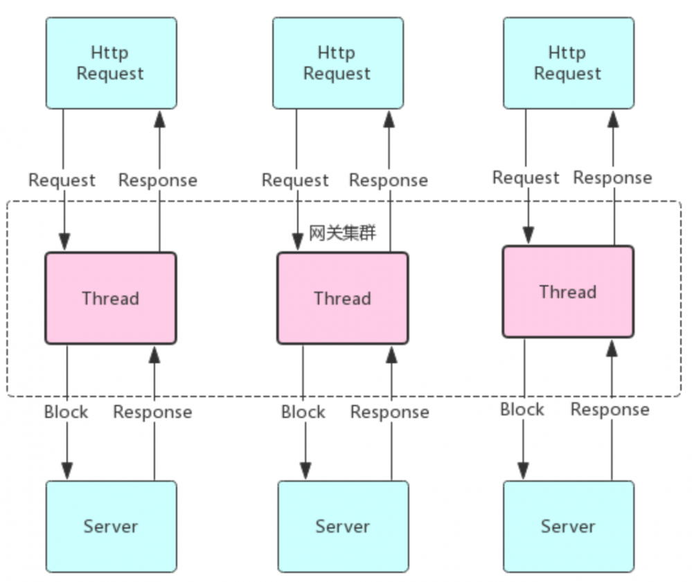 独家|微服务网关组件在金融的实践