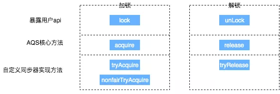 从 ReentrantLock 的实现看 AQS 的原理及应用