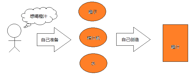 Spring快速入门