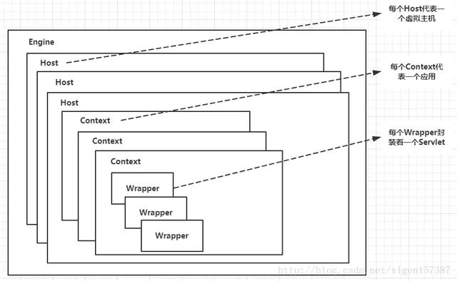 Web服务器Tomcat的这些架构模块，您都知道吧？