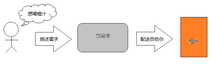 Spring快速入门