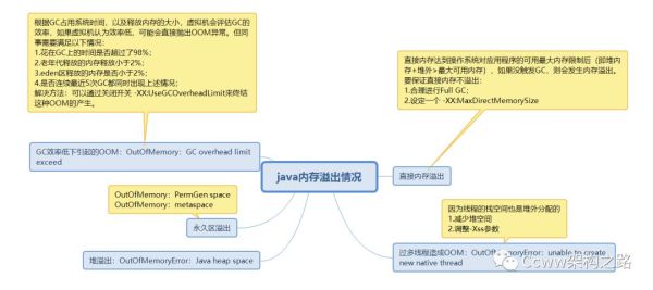 一文理解JVM虚拟机（内存、垃圾回收、性能优化）解决面试中遇到问题