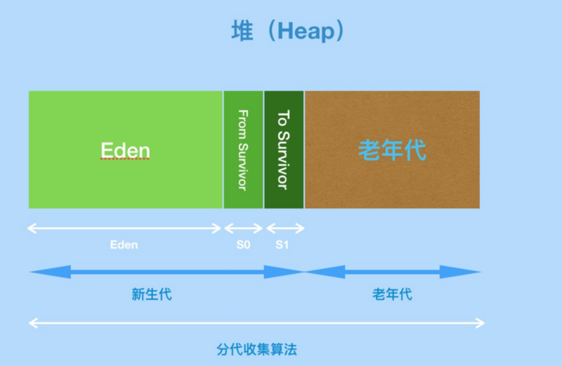 java-程序中经常用到的内存模块到底有哪些？