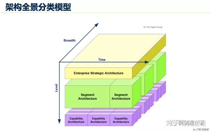 踏实型的TOGAF企业架构学习者要学什么？