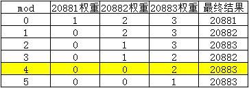 Dubbo加权轮询负载均衡的源码和Bug，了解一下？