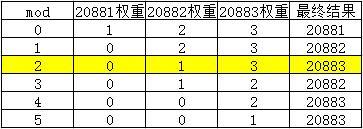 Dubbo加权轮询负载均衡的源码和Bug，了解一下？